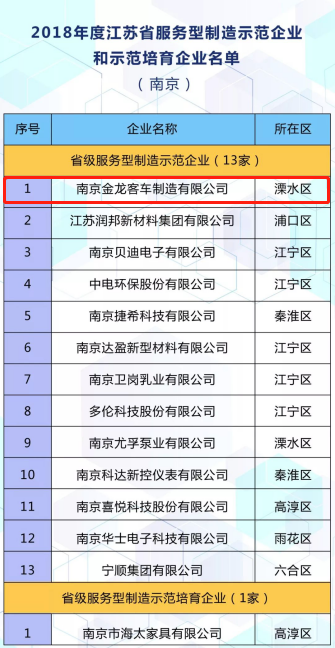 南京金龍入選江蘇省服務(wù)型制造示范企業(yè)